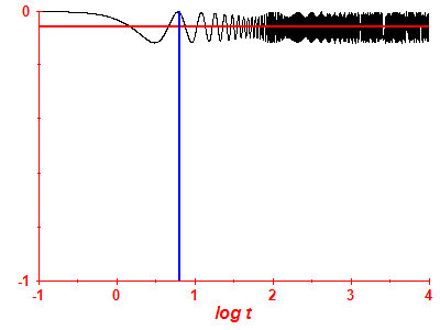 Survival probability log